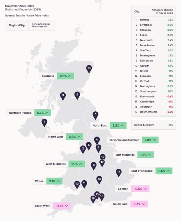أبرز الارتفاعات: شهدت أيرلندا الشمالية ارتفاع الأسعار بنسبة 6.7% خلال العام المنتهي في نهاية نوفمبر