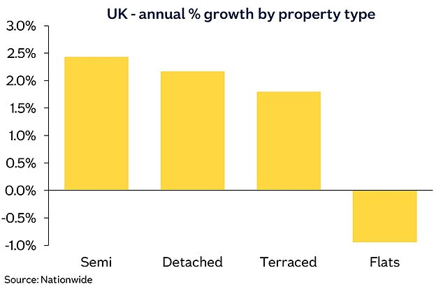 الاتجاه طويل المدى: على مدى السنوات العشر الماضية، ارتفع سعر الشقة النموذجية بنسبة 18% مقارنة بارتفاع أسعار المنازل ذات المصاطب بنسبة 41%.
