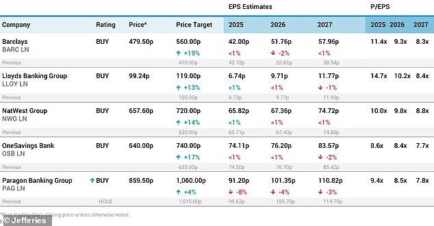 التحديثات: قامت شركة Jefferies بمراجعة توقعاتها لأسهم البنوك الرئيسية في المملكة المتحدة