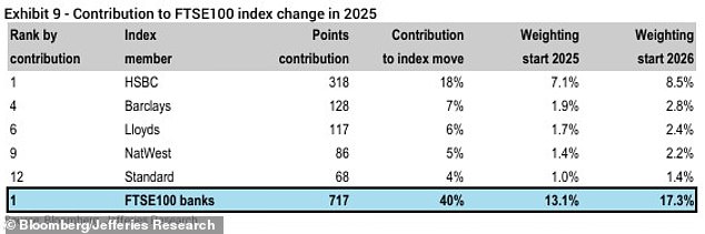 المساهمات: رسم بياني يوضح مساهمة البنوك في ارتفاع مؤشر FTSE 100 في عام 2025