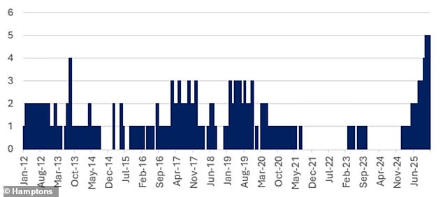 عدد المناطق في بريطانيا العظمى التي تسجل انخفاضًا سنويًا في الإيجارات المتفق عليها حديثًا: بحلول نهاية عام 2025، سجلت خمس من المناطق الـ 11 انخفاضًا في الإيجارات