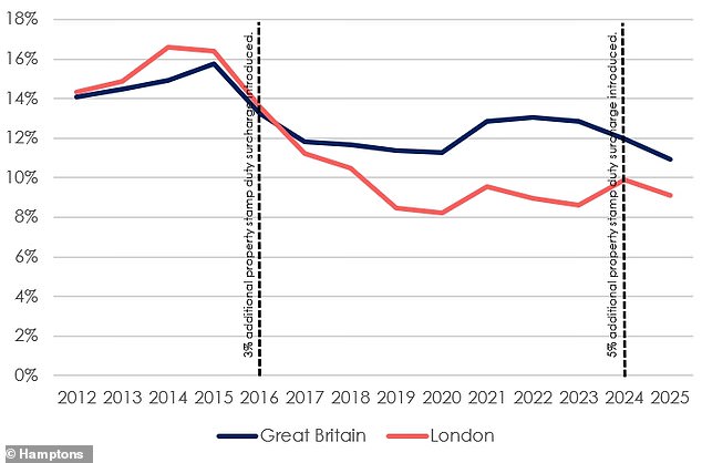 حصة المنازل التي اشتراها المالك في بريطانيا العظمى: استمر نشاط المالك في الانخفاض في عام 2025، حيث اشترى الملاك 10.9% فقط من العقارات في بريطانيا العظمى