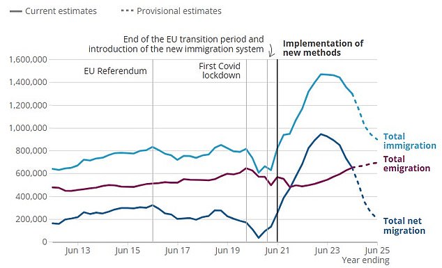 الهجرة تنعكس: يقدر مكتب الإحصاءات الوطنية أن صافي الهجرة انخفض إلى 204000 في العام المنتهي في يونيو 2025، بانخفاض من 944000 في العام المنتهي في مارس 2023.