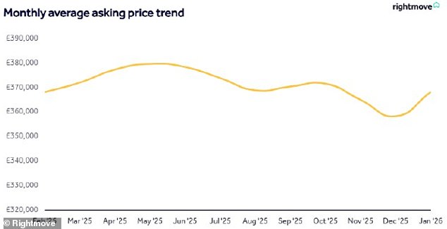 بيانات Rightmove: متوسط ​​أسعار العقارات المطلوبة شهريًا في جميع أنحاء بريطانيا