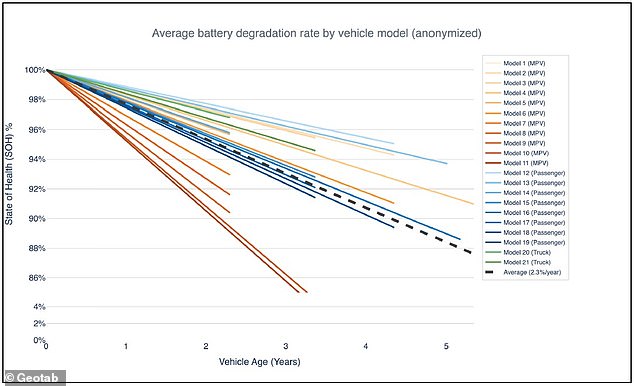 ووجدت الدراسة الجديدة أن بطاريات السيارات الكهربائية تفقد في المتوسط ​​ما يزيد قليلا عن 2% من سعتها سنويا