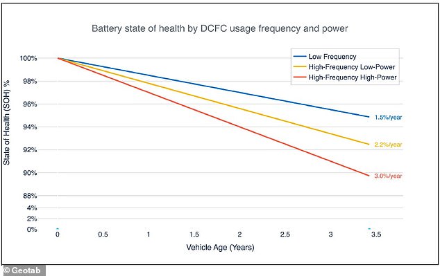 من المتوقع أن تتمتع المركبات التي تستخدم بشكل متكرر الشحن السريع بالتيار المستمر عالي الطاقة وعالي التردد بسعة بطارية تصل إلى 76% بعد ثماني سنوات
