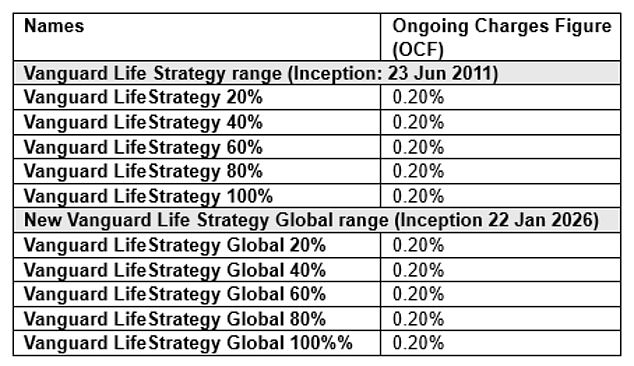 تتراوح الرسوم الجديدة على صندوق Vanguard LifeStrategy المشترك اعتبارًا من 27 يناير 2026
