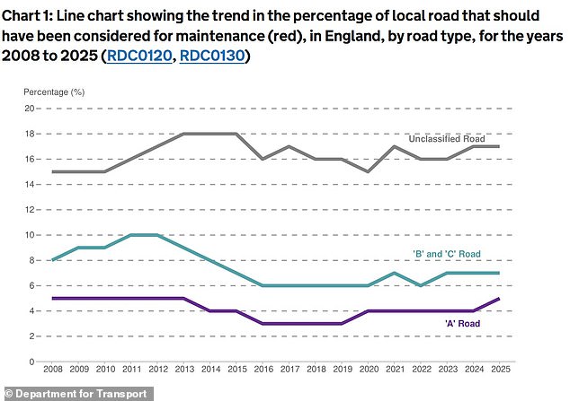 أظهرت حالة الطرق التابعة لوزارة النقل في إنجلترا حتى مارس 2025 المنشورة هذا الأسبوع أن 5% من الطرق A في إنجلترا تم تصنيفها على أنها حمراء، مما يعني أنها بحاجة إلى اهتمام عاجل. وهذا يزيد بمقدار نقطة مئوية واحدة عن العام السابق