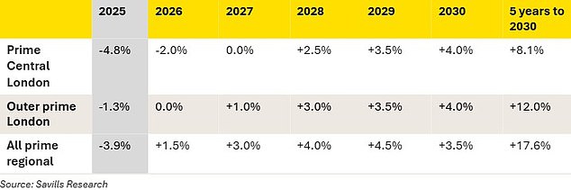 ومن المتوقع أن تشهد الأسواق الرئيسية الأبعد عن لندن أعلى نمو في الأسعار خلال السنوات الخمس المقبلة