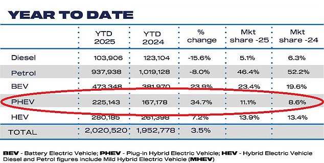 كانت النماذج التي دخلت الطريق العام الماضي والتي يبلغ عددها 225.143، أعلى بمقدار الثلث عما كانت عليه في عام 2024 - وأكثر من ضعف عدد تسجيلات سيارات الديزل. ونمت المبيعات بنسبة 34.7 في المائة، وهي نسبة تفوق منحنى السيارة الكهربائية