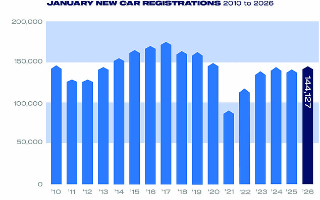 مع تجاوز سوق السيارات الجديدة 140 ألف عملية تسليم الشهر الماضي، فقد كانت هذه أقوى بداية لسنة تقويمية منذ ما قبل الوباء 2020