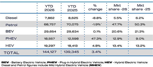 وبينما استقرت مبيعات السيارات الكهربائية، انخفضت تسجيلات البنزين والديزل في يناير بنسبة 1.9% و8.8% على التوالي. لقد كان النمو المذهل بنسبة 47.3% في عمليات تسليم السيارات الكهربائية الهجينة القابلة للشحن (PHEV) هو ما دعم بالفعل سوق السيارات الجديدة الشهر الماضي