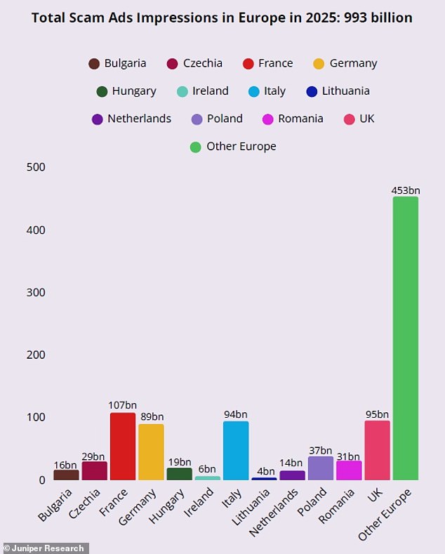 ويمثل هذا 9.3 في المائة من إجمالي الإيرادات الأوروبية من هذه الإعلانات الاحتيالية، وتمثل فرنسا وألمانيا أرقامًا مماثلة.